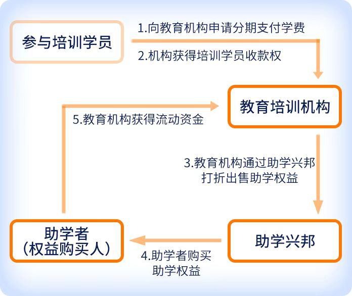 助學(xué)興邦平臺(tái)投資年化收益10%，靠譜不靠譜？